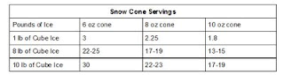 Snow Cone Machine Recommended Servings